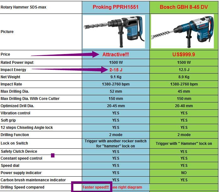 Heavy Duty SDS-Max Rotary Hammer 52mm 9.1kg 15j Beat Bosch Gbh8-45DV