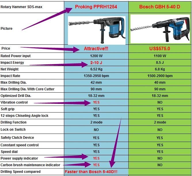 Heavy Duty Professional SDS-Max Electric Rotary Hammer 6.5kg 10j Heavy Duty