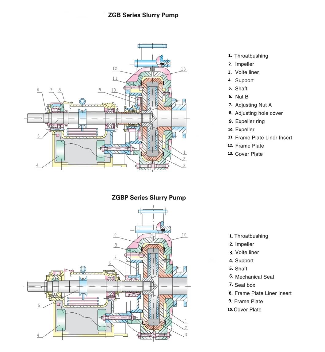 Zgb Series High Head Abrasive Horizontal Centrifugal Slurry Pumps