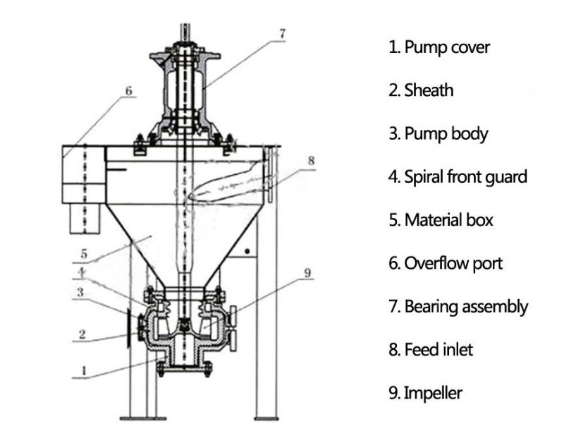 End Suction Lime for Flotation Process Centrifugal Slurry Pump Af Vertical Froth Pump