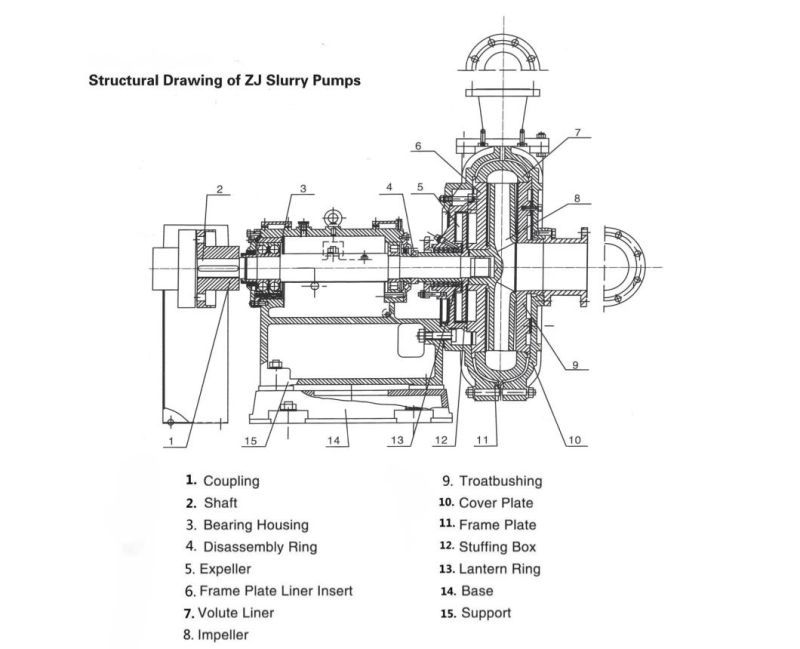 ZJ Series Anti-Abrasive Heavy Duty Centrifugal Slurry Pump