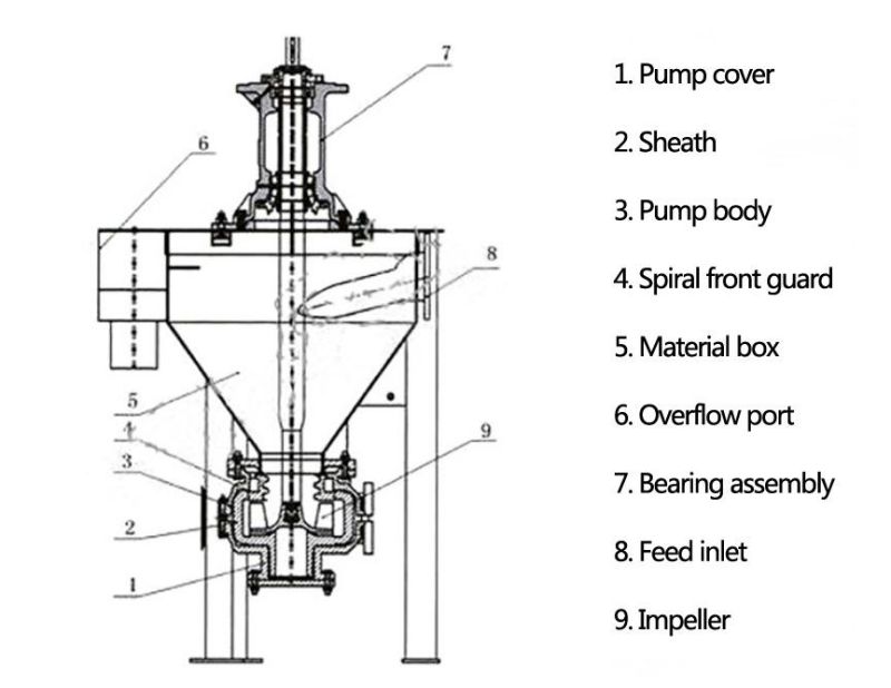 Industrial Centrifugal Slurry Froth Pump Can Eliminate Froth in The Slurry During Operation