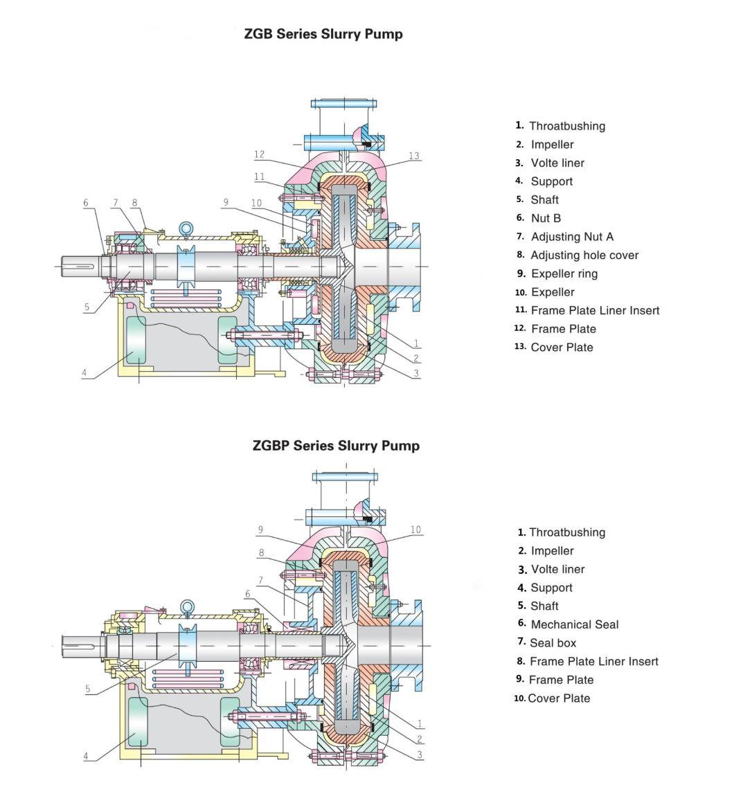 China Slurry Pump Big Machine for Mining Zgb Series Slurry Pump Can Be Customized