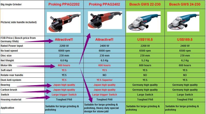 7" Inch 180mm Industry Use Angle Grinder