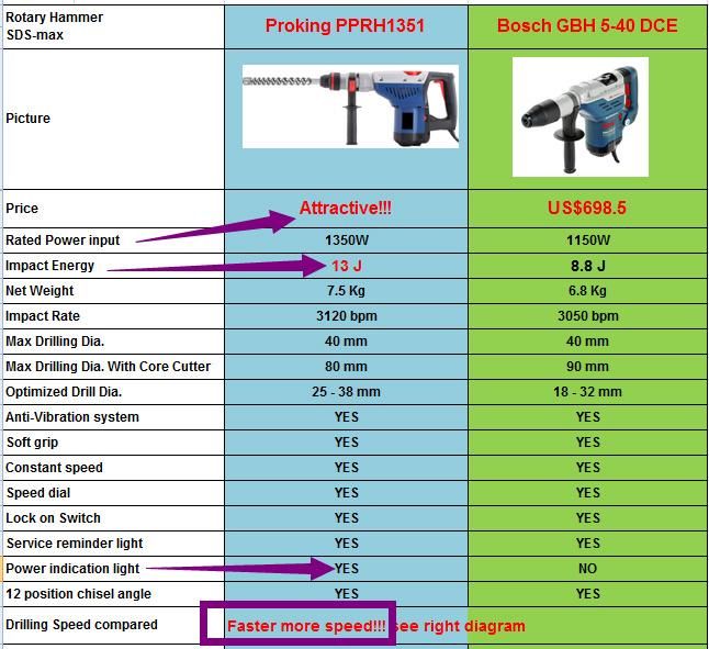 Heavy Duty SDS-Max Rotary Hammer 40mm Toughness Magnesium Housing