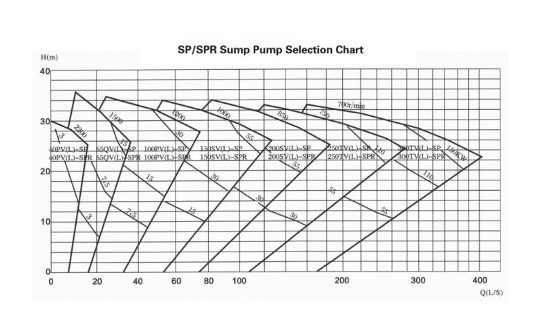 Good Quality Vertical Centrifugal Slurry Pump Mineral Processing Water Semi Submersible Sand Mud Sump Sp, Sp (R) Series