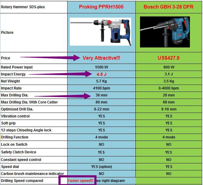 Heavy Duty SDS-Plus Rotary Hammer 5kg 5j Beat Bosch Gbh 3-28 Ce/EMC/GS Europe Standard