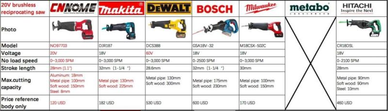 Heavy Duty Cordless 20V Brushless Reciprocating Saw Power Tools