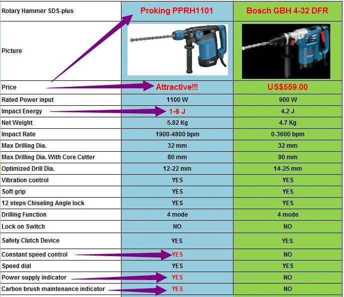 Professional SDS-Plus Rotary Hammer Drill 5kg